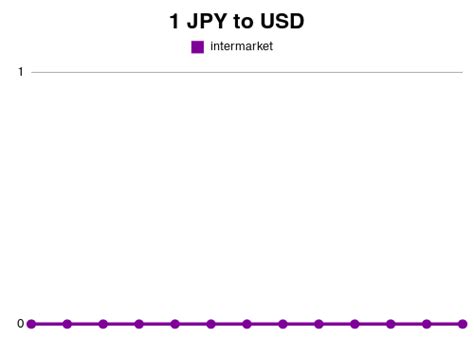 1 JPY to USD Exchange Rates (18 Jun 2024).
